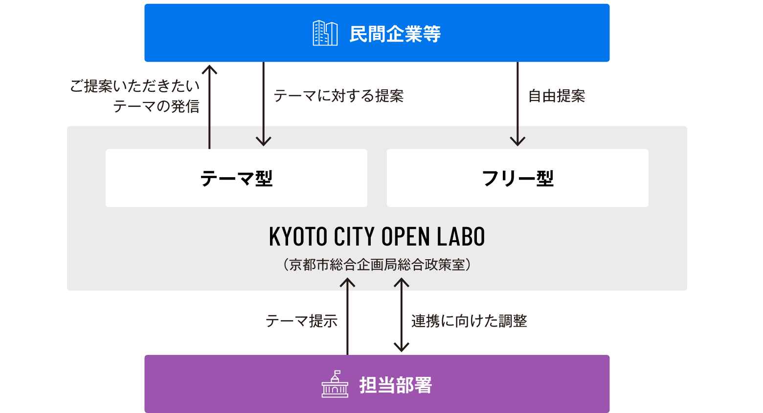 KYOTO CITY OPEN LABOのフロー図。担当部署が提示するテーマ型と、民間企業が提案するフリー型の課題を、京都市総合企画局総合政策室がKYOTO CITY OPEN LABOとして仲介する。