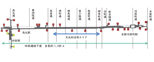 四条通地下道略図。中央の10番出口から14番出口あたりまでが矢印で「文化的活用エリア」とされている。