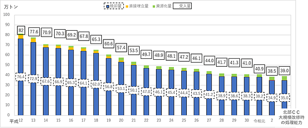 京都市のゴミの排出量の変化を示したグラフ。解説は本文参照。