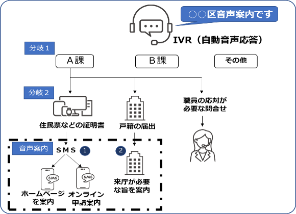 IVR(自動音声応答)のフロー図。クリックで拡大表示。