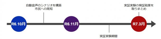 R6.10月からR6.11月まで自動音声のシナリオを構築、市民への周知。R6.11月からR7.3月まで実証実験期間。R7.3月に実証実験の検証結果を取りまとめ。クリックで拡大表示。