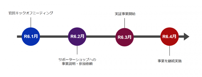 R6.1月に官民キックオフミーティング。R6.2月にサポーターショップへの事業説明・参加依頼。R6.3月から実証事業開始。R6.4月から事業を継続実施。クリックで拡大表示。