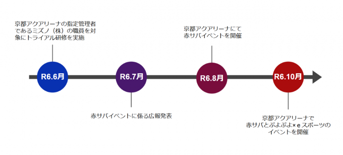 R6.6月に京都アクアリーナの指定管理者であるミズノ株式会社の職員を対象にトライアル研修を実施。R6.7月に赤サバイベントに係る広報発表。R6.8月に京都アクアリーナにて赤サバイベントを開催。R6.10月に京都アクアリーナで赤サバとぷよぷよ×eスポーツのイベントを開催。クリックで拡大表示。