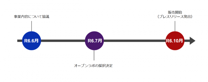 R6.6月に事業内容について協議。R6.7月にオープンラボの採択決定。R6.10月に販売開始（プレスリリース発出）。クリックで拡大表示。