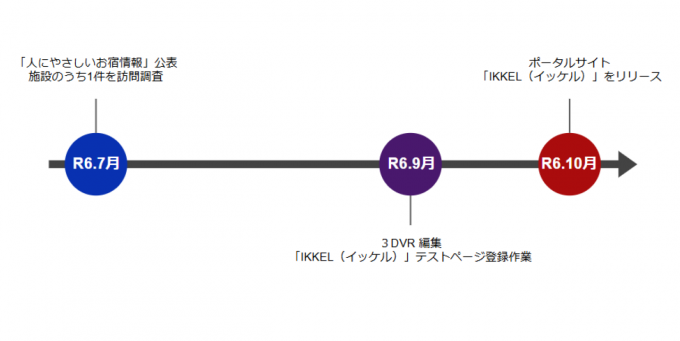 R6.7月に「人にやさしいお宿情報」公表、施設のうち１件を訪問調査。R6.9月に3DVR編集、「IKKEL（イッケル）」テストページ登録作業。R6.10月にポータルサイト「IKKEL（イッケル）」をリリース。クリックで拡大表示。
