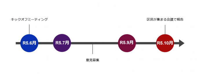 R5.6月にキックオフミーティング。R5.7月からR5.9月まで意見募集。R5.10月に区民が集まる会議で報告。クリックで拡大表示。