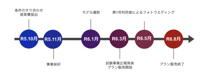 R5.10月に条件のすり合わせ、提案書提出。R5.11月に事業採択。R6.1月にモデル撮影。R6.3月に試験事業広報発表、プラン販売開始。R6.5月に第一号利用者によるフォトウエディング。R6.8月にプラン販売終了。クリックで拡大表示。