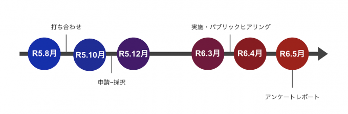R5.8月からR5.10月まで打ち合わせ。R5.10月からR5.12月まで申請～採択。R6.3月からR6.4月まで実施・パブリックヒアリング。R6.5月にアンケートレポート。クリックで拡大表示。