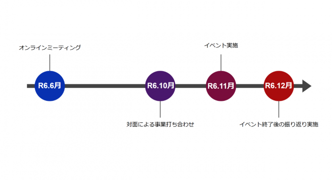 R6.6月にオンラインミーティング。R6.10月に対面による事業打合せ。R6.11月にイベント実施。R6.12月にイベント終了後の振り返り実施。クリックで拡大表示。