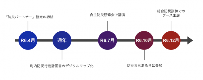 R6.4月い防災パートナー協定の締結。通年で町内防災行動計画書のデジタルマップ化。R6.7月に自主防災研修会で講演。R6.10月に防災街歩きに参加。R6.12月に総合防災訓練でのブース出展。クリックで拡大表示。
