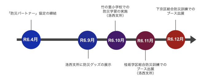 R6.4月に防災パートナー協定の締結。R6.9月に洛西支所の防災グッズの展示。R6.10月に竹の里小学校での防災学習の実施（洛西支所）。R6.11月に桂坂学区総合防災訓練でのブース出展（洛西支所）。R6.12月に下京区総合防災訓練でのブース出展。クリックで拡大表示。
