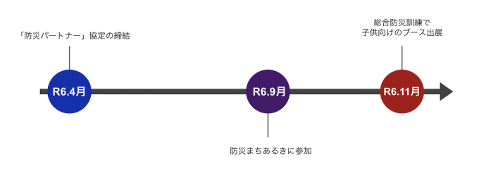 R6.4月に防災パートナー協定の締結。R6.9月に防災街歩きに参加。R6.11月に総合防災訓練で子供向けのブース出展。クリックで拡大表示。