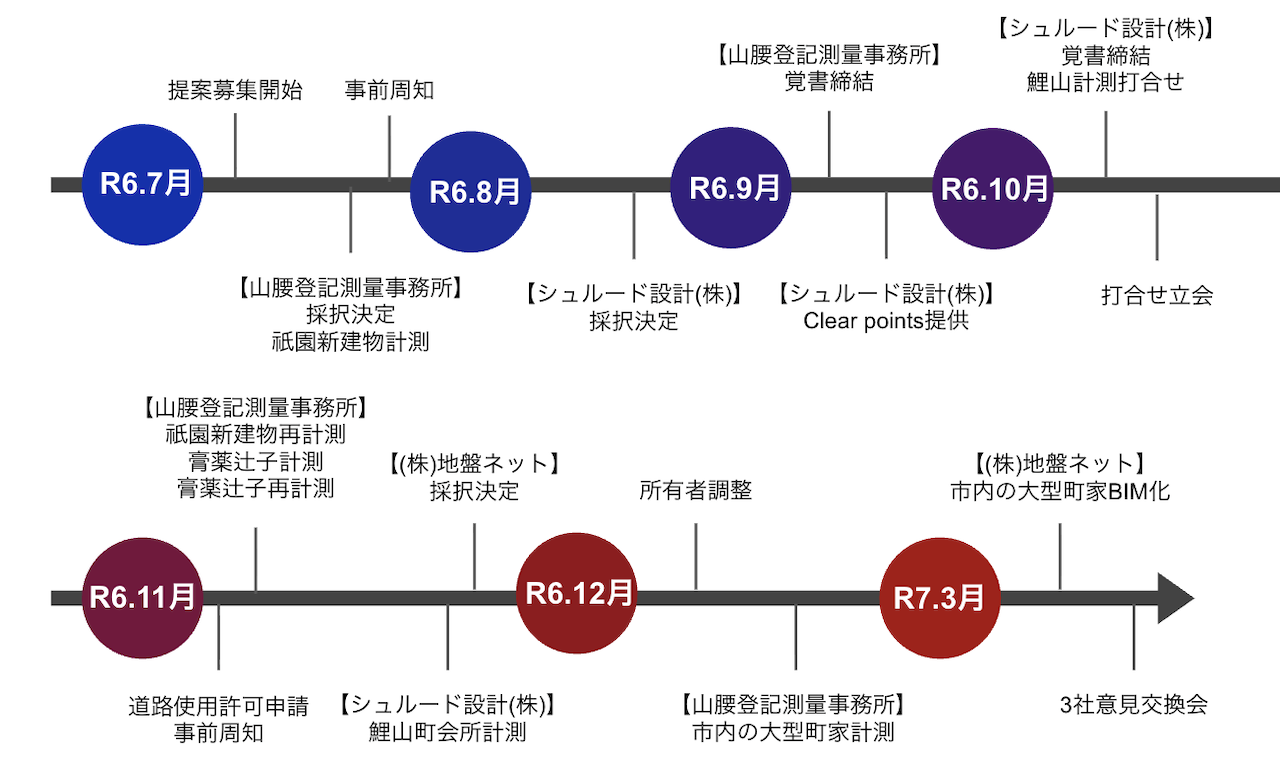 プロジェクトのタイムライン。クリックで拡大表示。